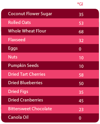 Oats Glycemic Index Chart